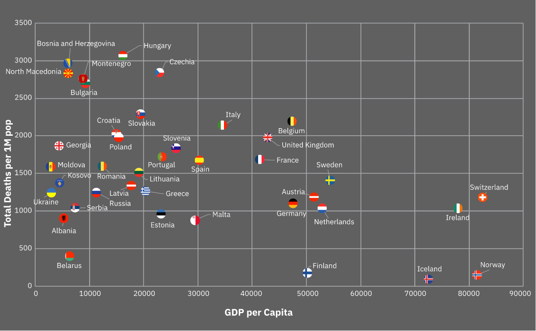 GDP per Capita vs Deaths per 1M