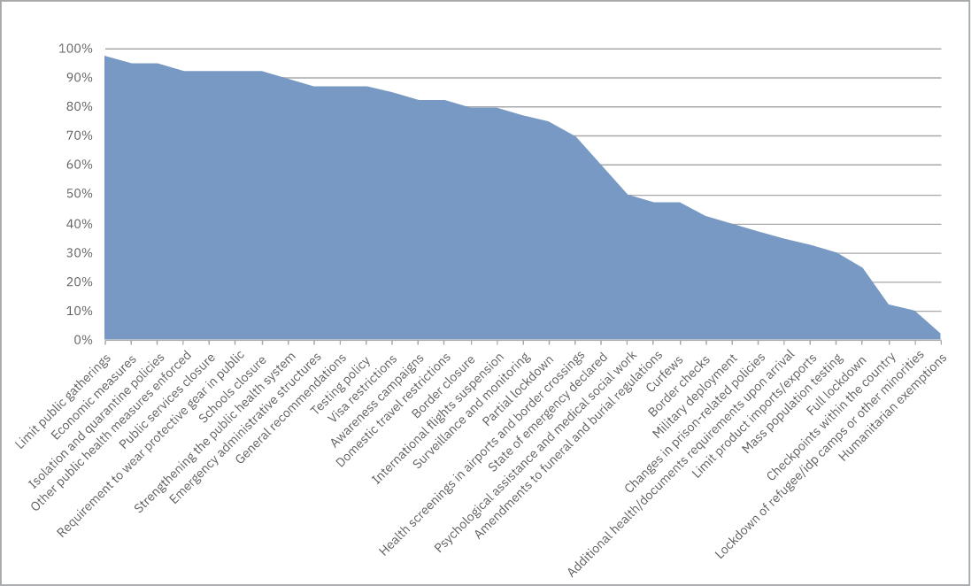 Measures Imposed - Europe