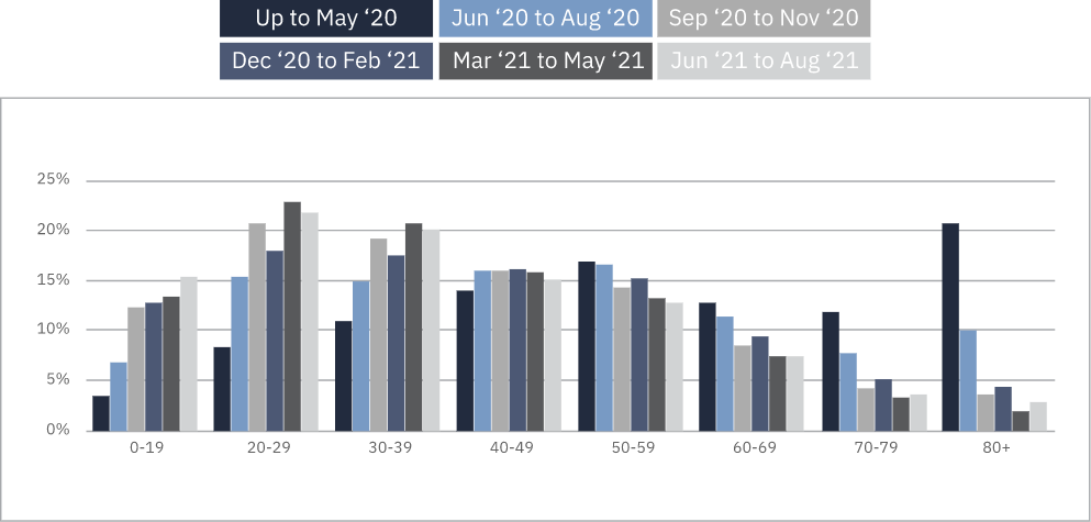 Age Distribution Evolution