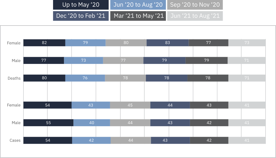 Cases & Deaths Median Ages Evolution