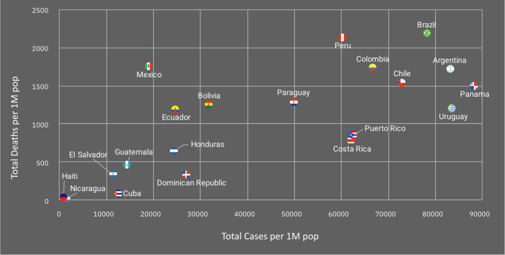 deaths-per-1mln-latin