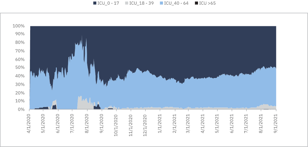 Deaths and ICU patients