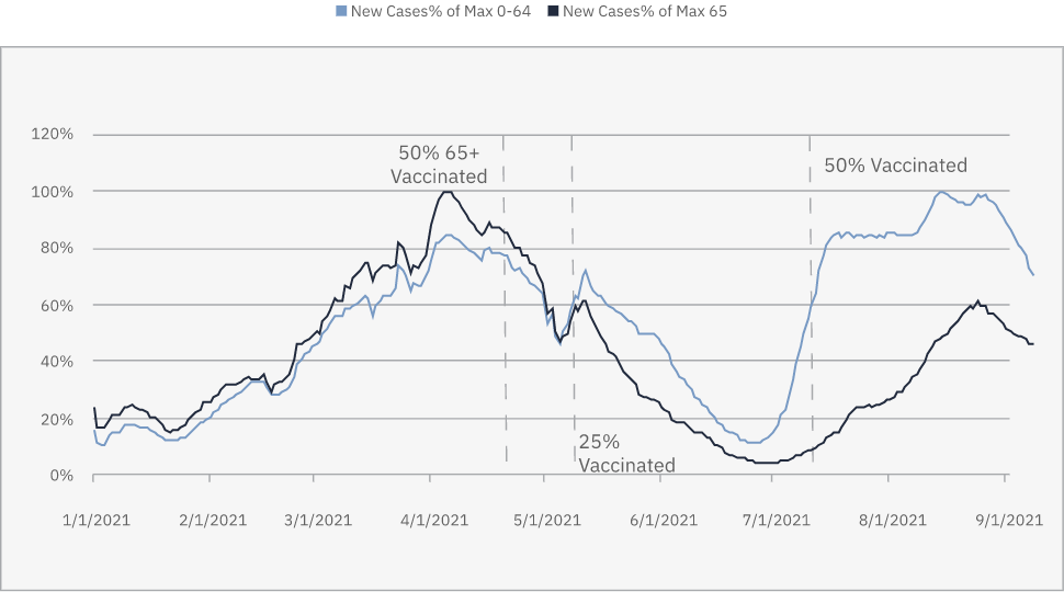 Cases as % of all Waves Peak