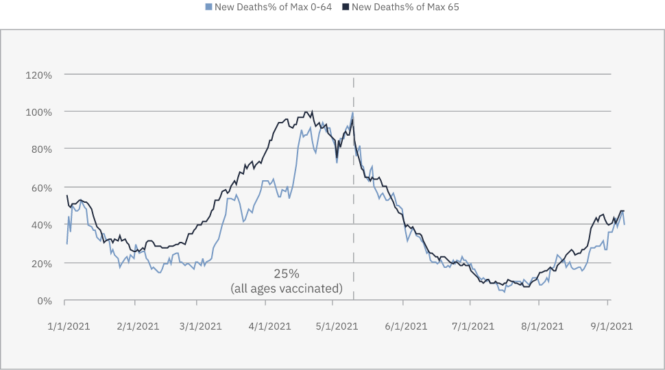 Deaths as % of all Waves Peak