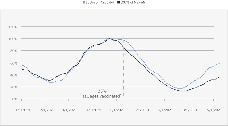  ICU as % of all Waves Peak