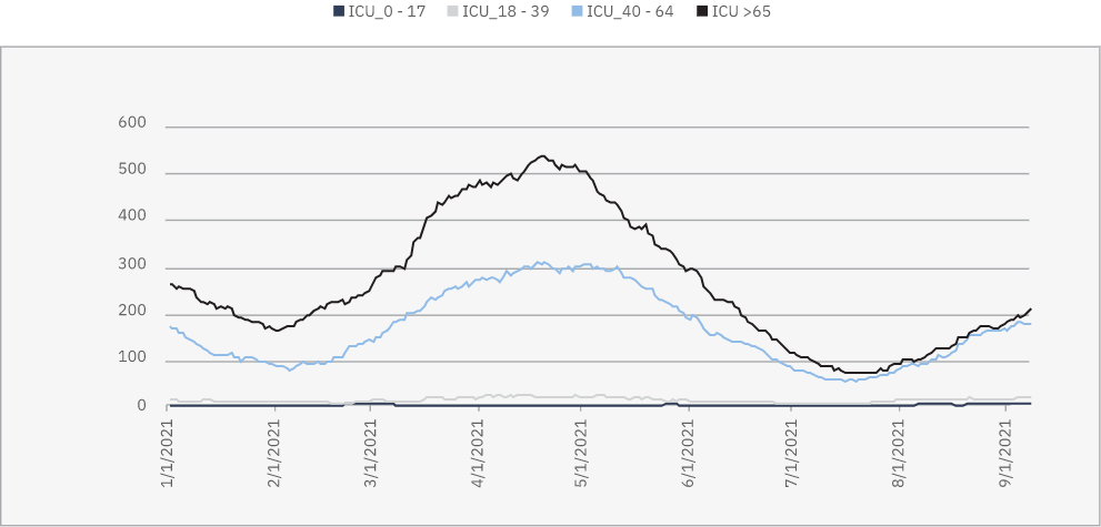 Deaths and ICU patients