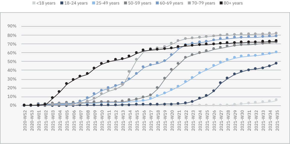 At least 1 Vaccine Dose Uptake
