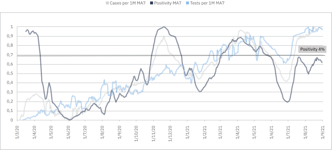 Cases per 1M - Positivity MA 7 - Tests per 1M