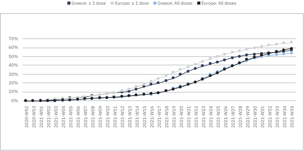 Compare vaccination Europe Greece