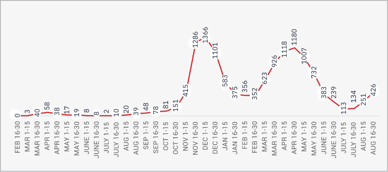 Deaths per 15 Days