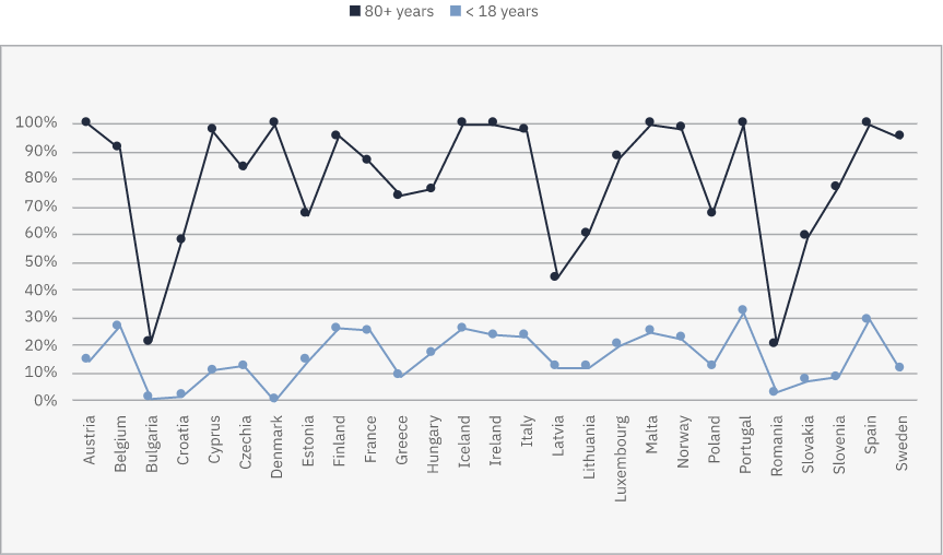 European Vaccinations