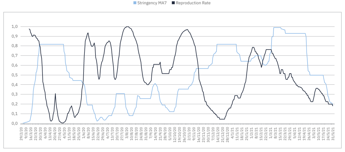 Government Stringency Index MA 7 - Rt