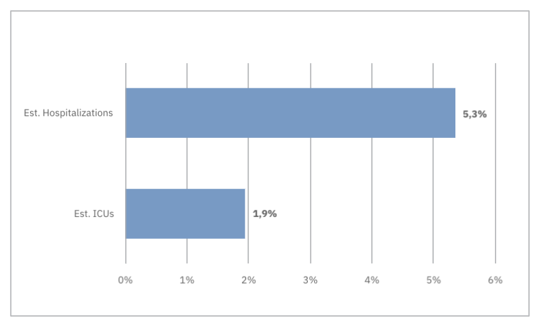Hospitalizations and ICU incidents