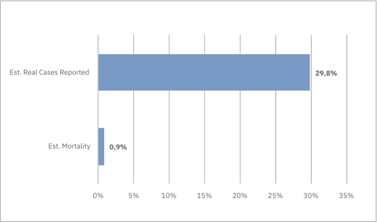 Estimated Real Cases and Mortality