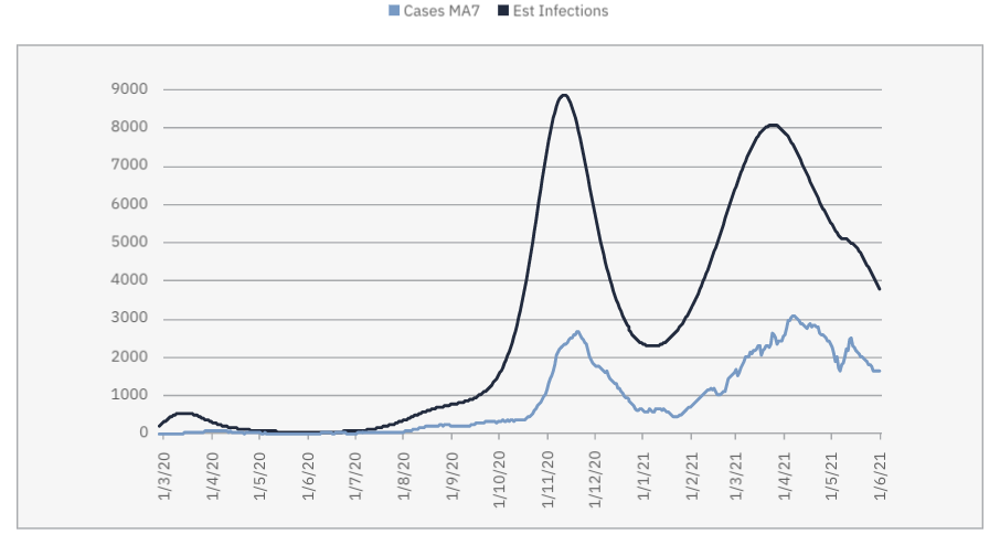 Reported vs Estimated Cases