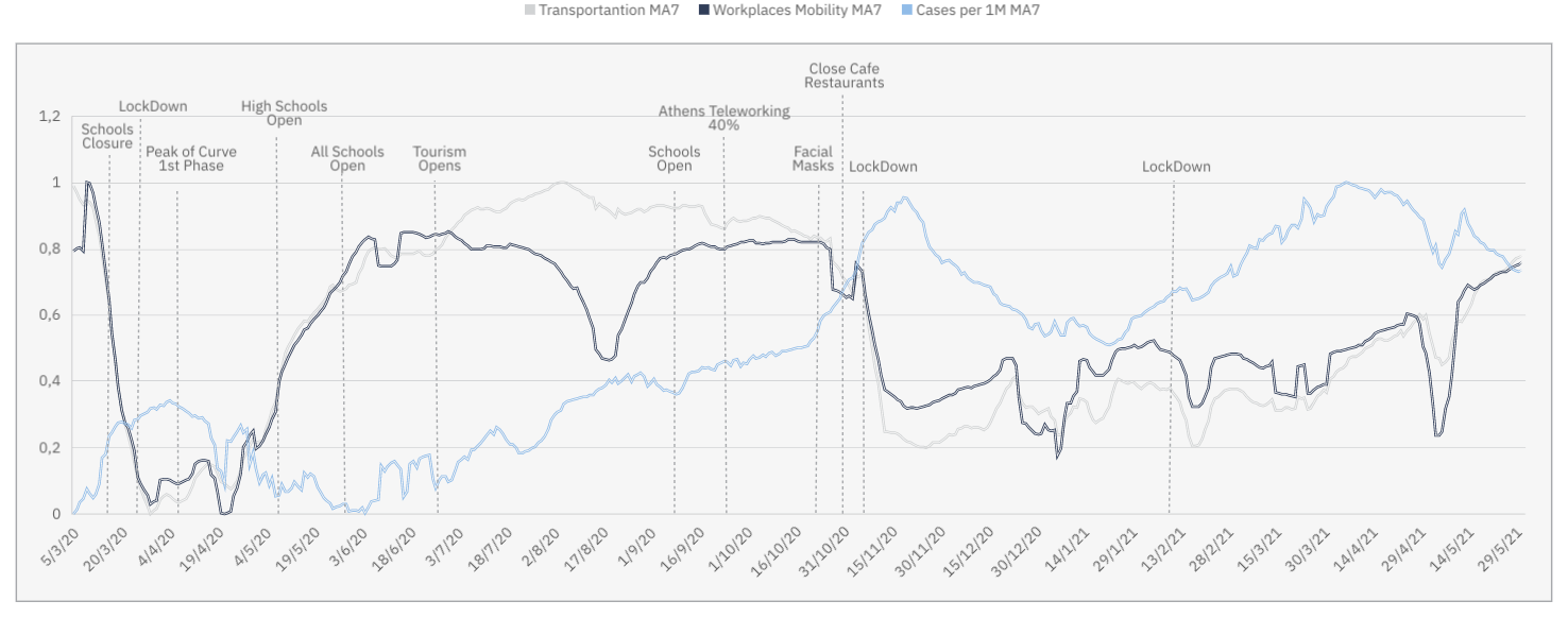 Transportation MA 7 Days