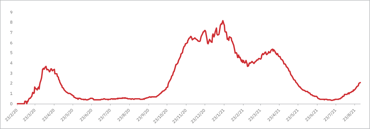 Europe - Deaths per 1M MA7