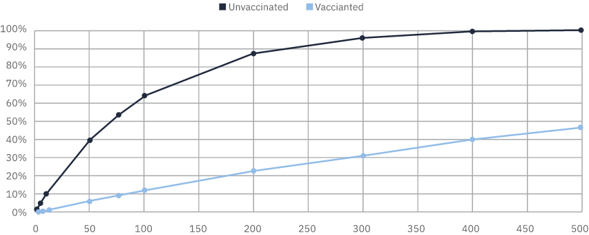 Risk vs Gathering size without Masks