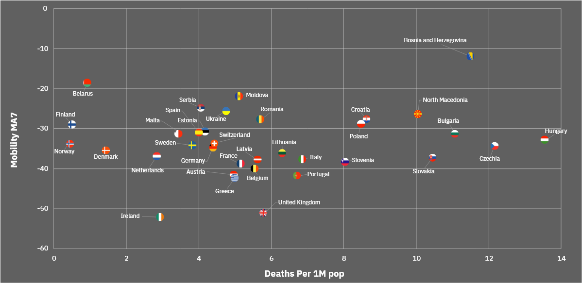 Mobility vs Death per 1M November