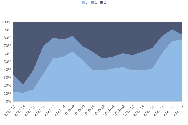 Restrictions on Internal Movement