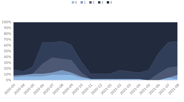 Restrictions on Gatherings
