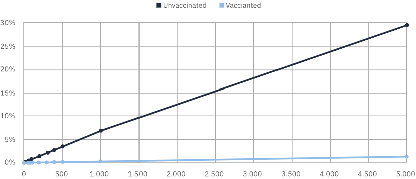 Risk of Death by Vaccination vs Gathering Size