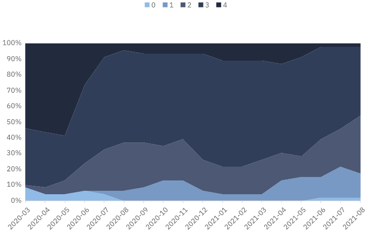 International Travel Control