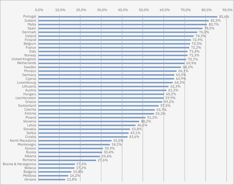 Vaccinated% min 1-Dose Europe