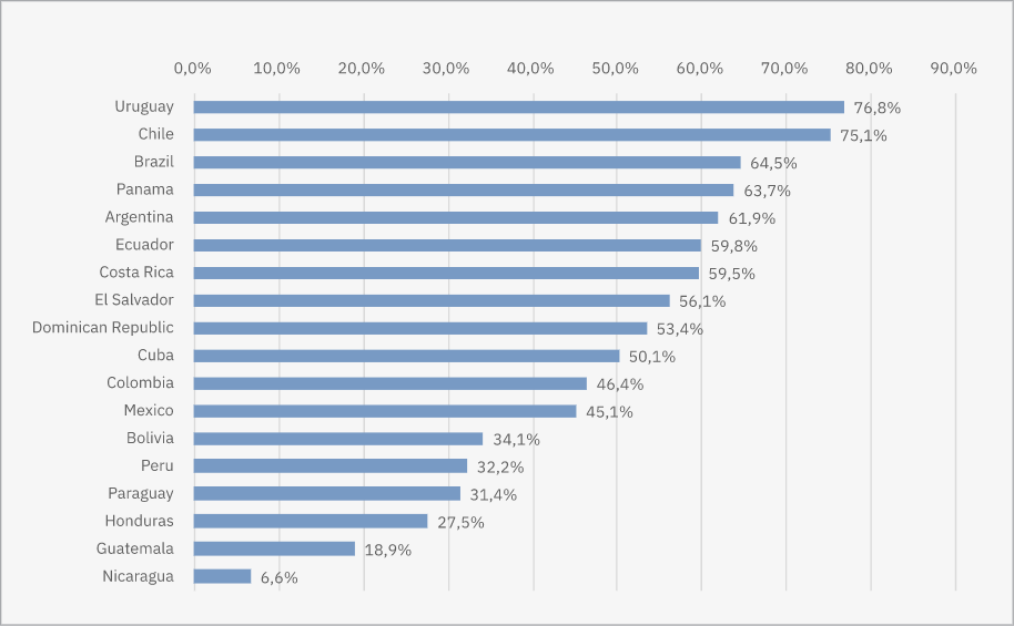 % Vaccinated - Dose